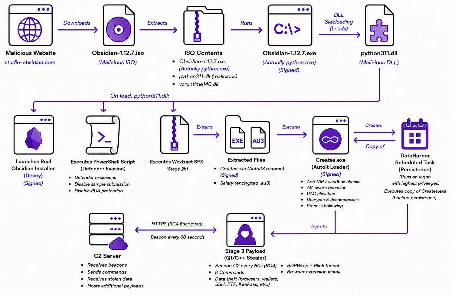 Infection chain diagram