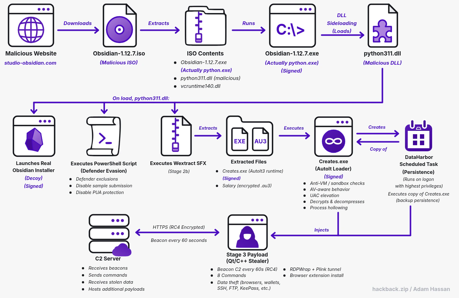 Trojanized Obsidian installer infection chain, from malicious download through DLL sideloading, persistence, payload injection, and command-and-control traffic.